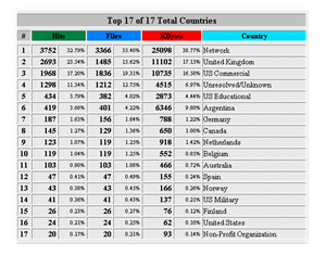 Country Stats