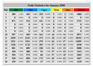 Daily Stats