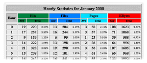 Hourly Stats