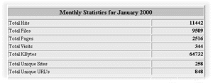 Monthly Stats